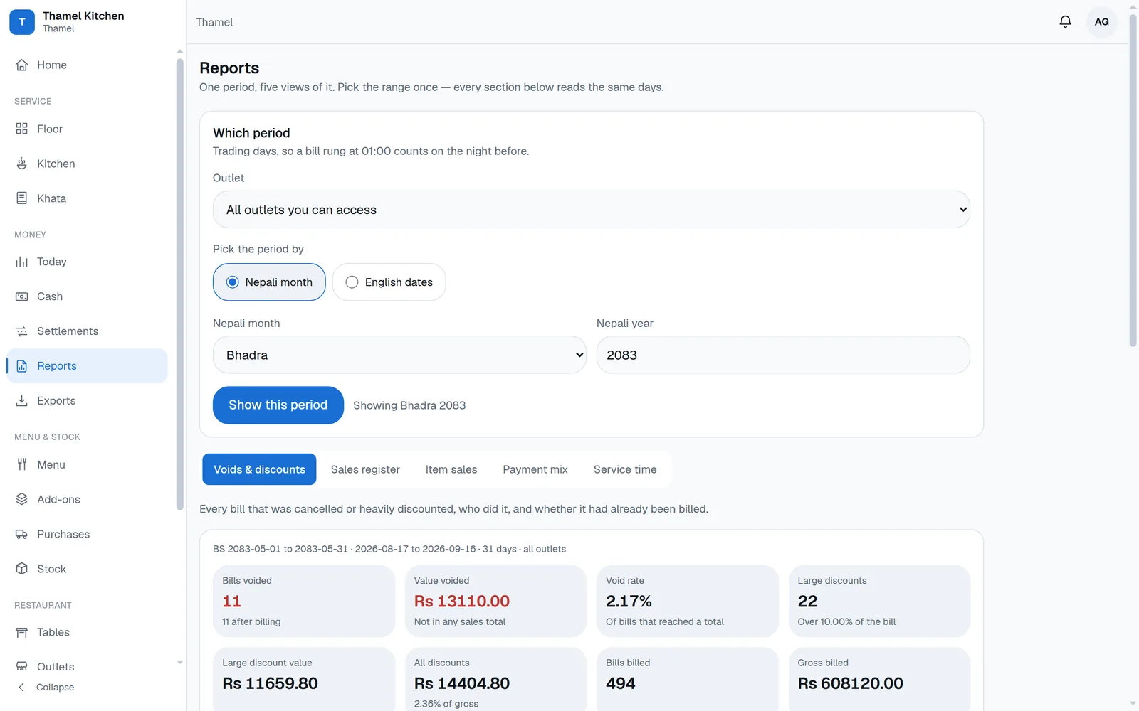The Reports screen for Bhadra 2083 showing 494 bills billed, Rs 608,120 gross, 11 bills voided at a 2.17 percent void rate, and Rs 14,404.80 of discounts, with tabs for sales register, item sales, payment mix and service time.